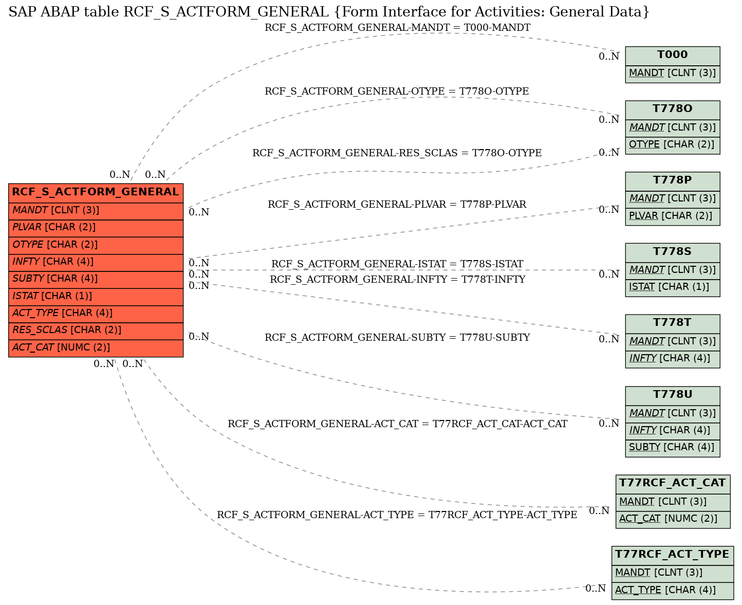 E-R Diagram for table RCF_S_ACTFORM_GENERAL (Form Interface for Activities: General Data)