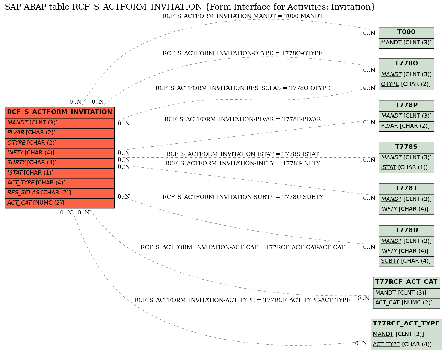 E-R Diagram for table RCF_S_ACTFORM_INVITATION (Form Interface for Activities: Invitation)