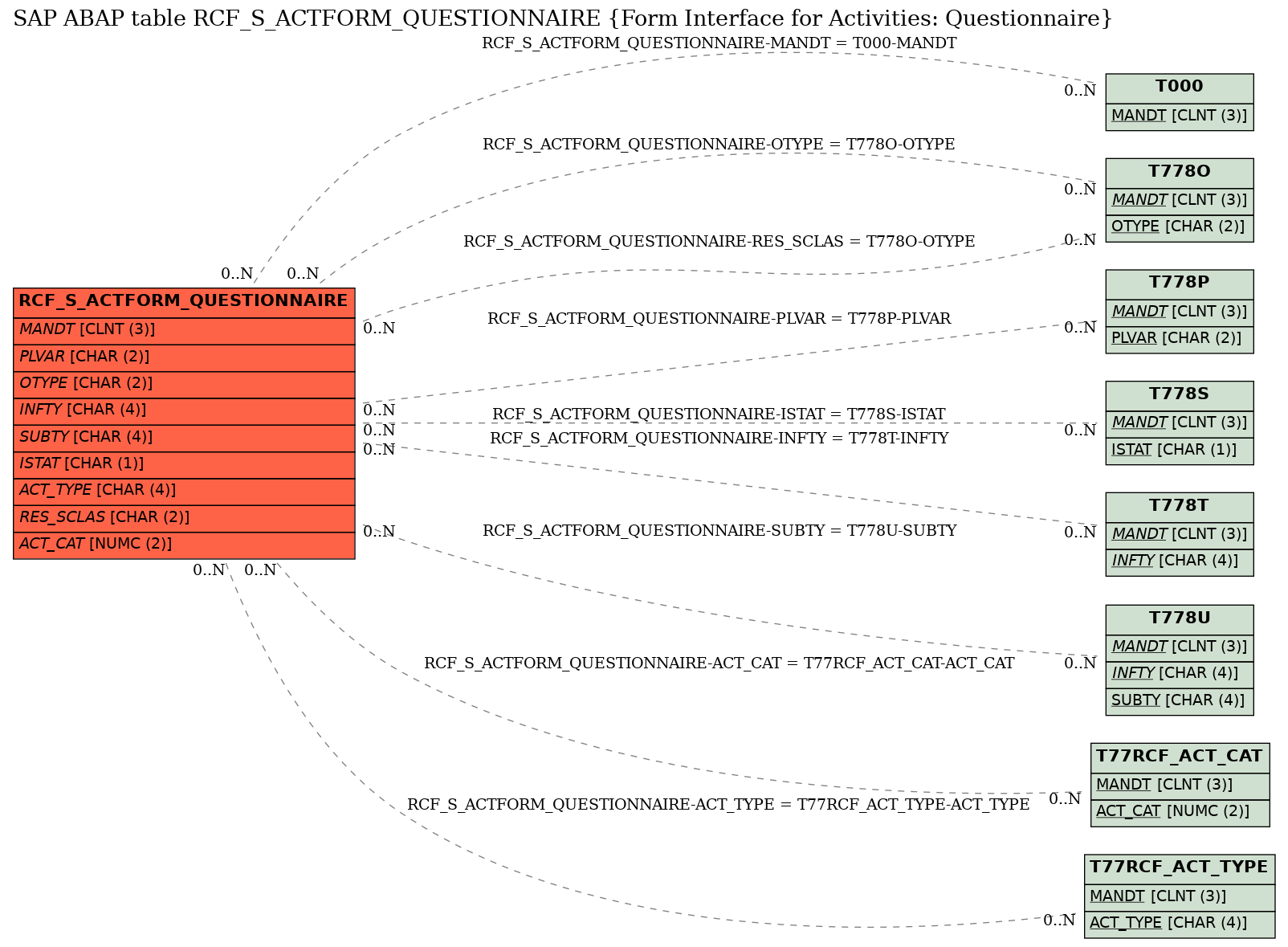 E-R Diagram for table RCF_S_ACTFORM_QUESTIONNAIRE (Form Interface for Activities: Questionnaire)