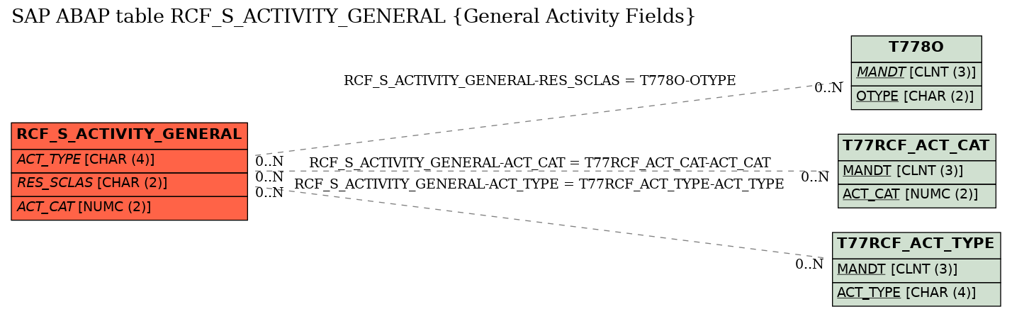 E-R Diagram for table RCF_S_ACTIVITY_GENERAL (General Activity Fields)