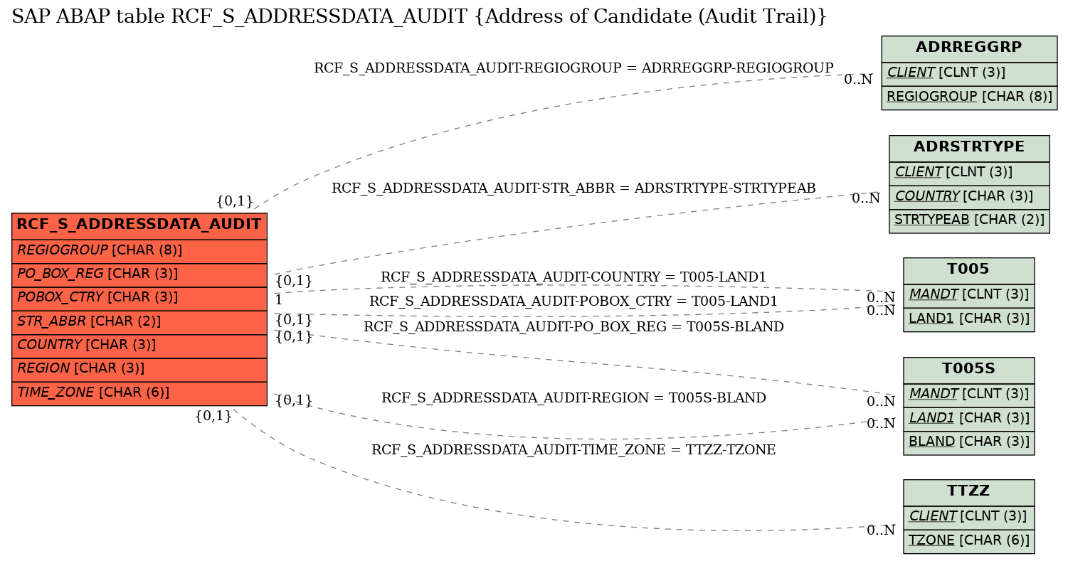 E-R Diagram for table RCF_S_ADDRESSDATA_AUDIT (Address of Candidate (Audit Trail))