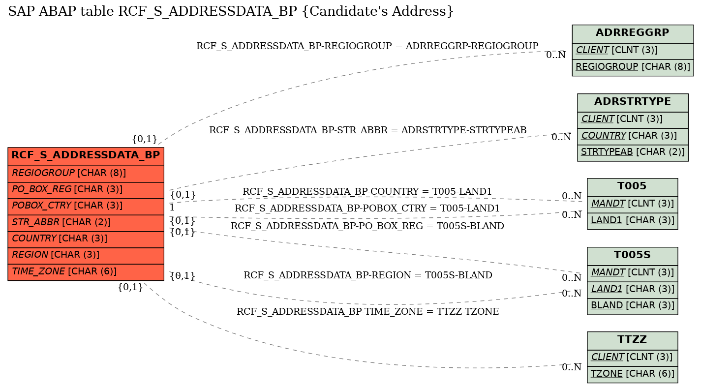 E-R Diagram for table RCF_S_ADDRESSDATA_BP (Candidate's Address)