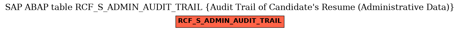 E-R Diagram for table RCF_S_ADMIN_AUDIT_TRAIL (Audit Trail of Candidate's Resume (Administrative Data))