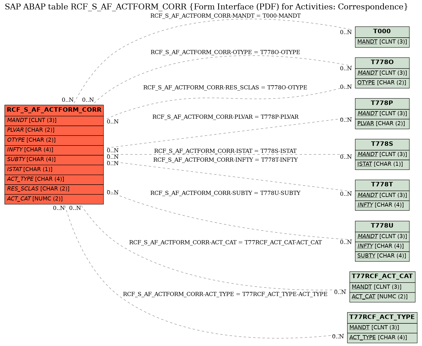 E-R Diagram for table RCF_S_AF_ACTFORM_CORR (Form Interface (PDF) for Activities: Correspondence)