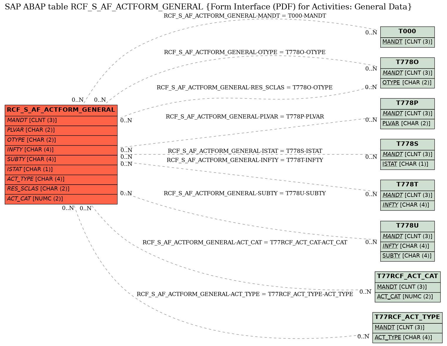 E-R Diagram for table RCF_S_AF_ACTFORM_GENERAL (Form Interface (PDF) for Activities: General Data)