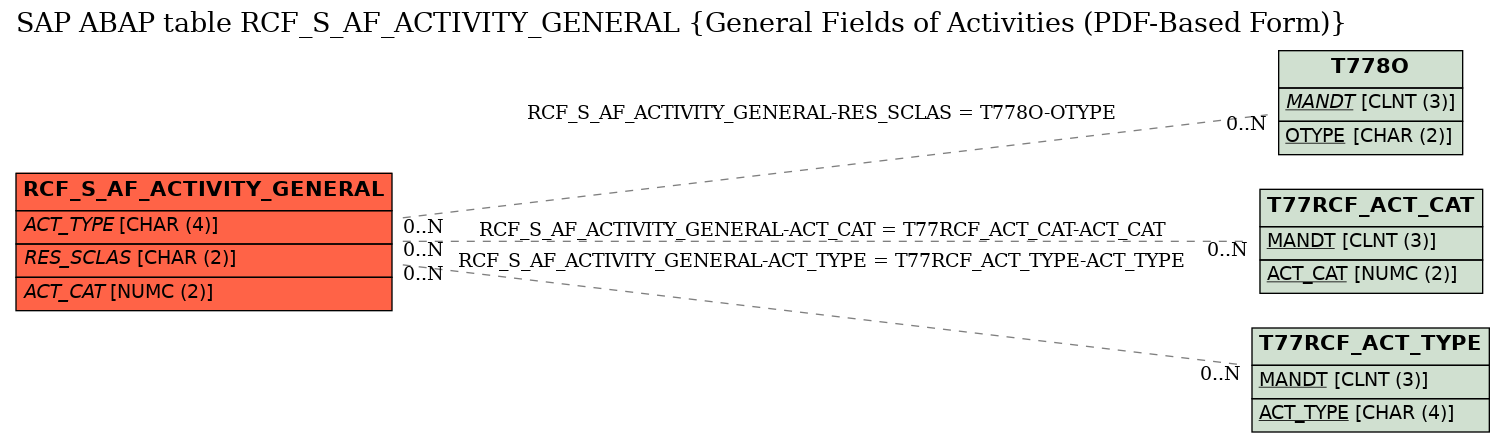 E-R Diagram for table RCF_S_AF_ACTIVITY_GENERAL (General Fields of Activities (PDF-Based Form))