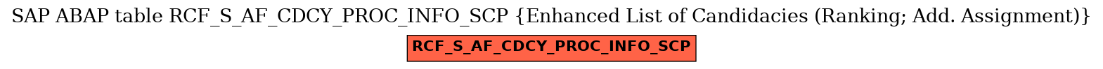 E-R Diagram for table RCF_S_AF_CDCY_PROC_INFO_SCP (Enhanced List of Candidacies (Ranking; Add. Assignment))