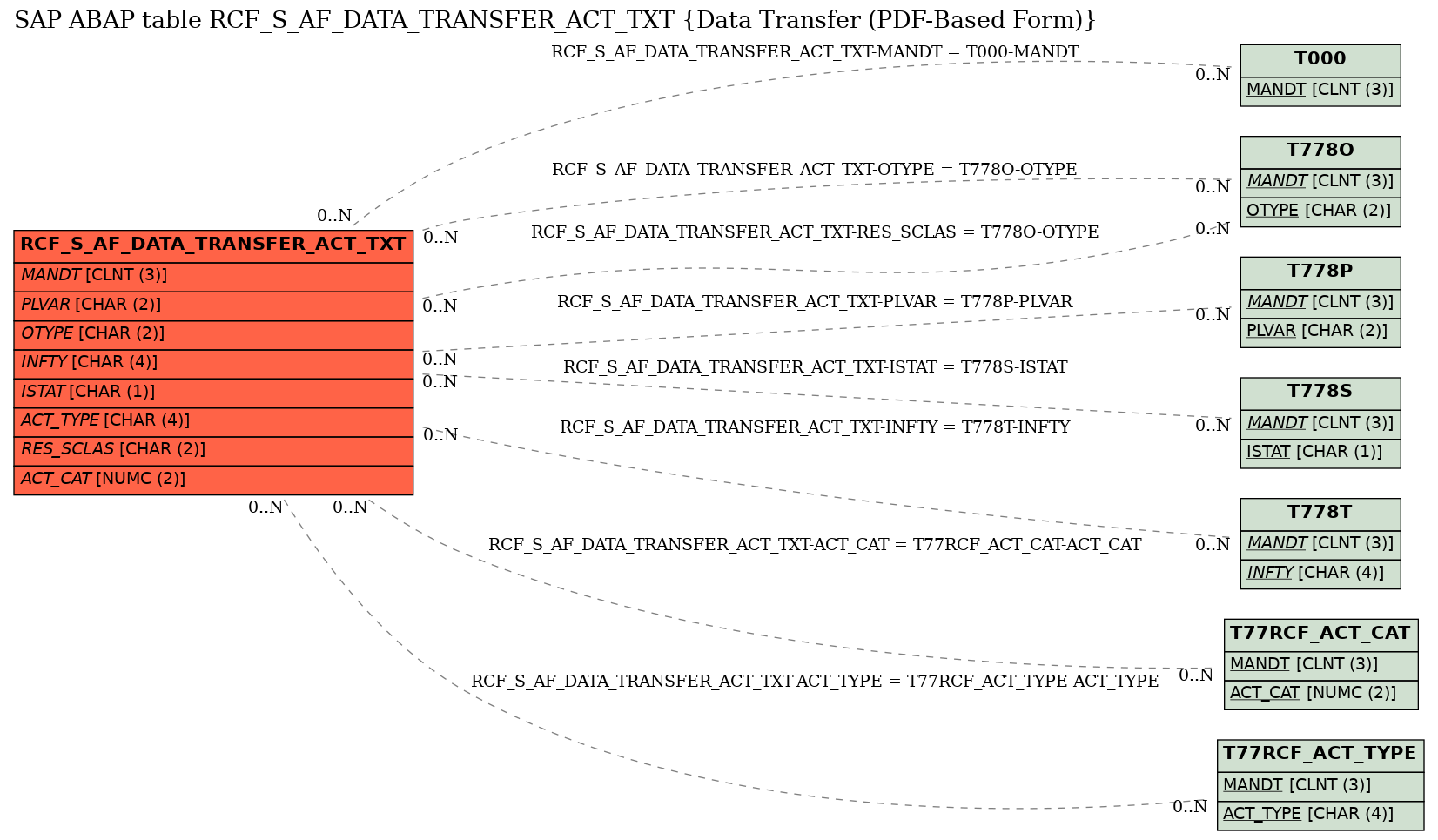 E-R Diagram for table RCF_S_AF_DATA_TRANSFER_ACT_TXT (Data Transfer (PDF-Based Form))