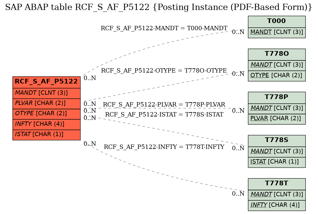 E-R Diagram for table RCF_S_AF_P5122 (Posting Instance (PDF-Based Form))