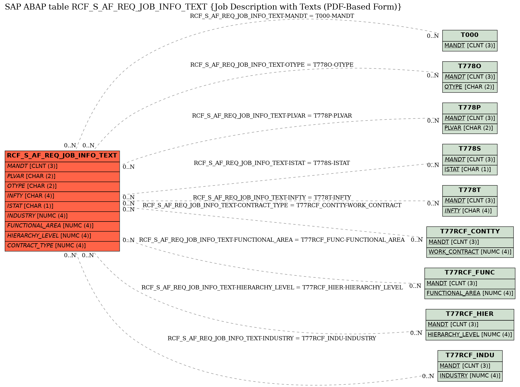 E-R Diagram for table RCF_S_AF_REQ_JOB_INFO_TEXT (Job Description with Texts (PDF-Based Form))