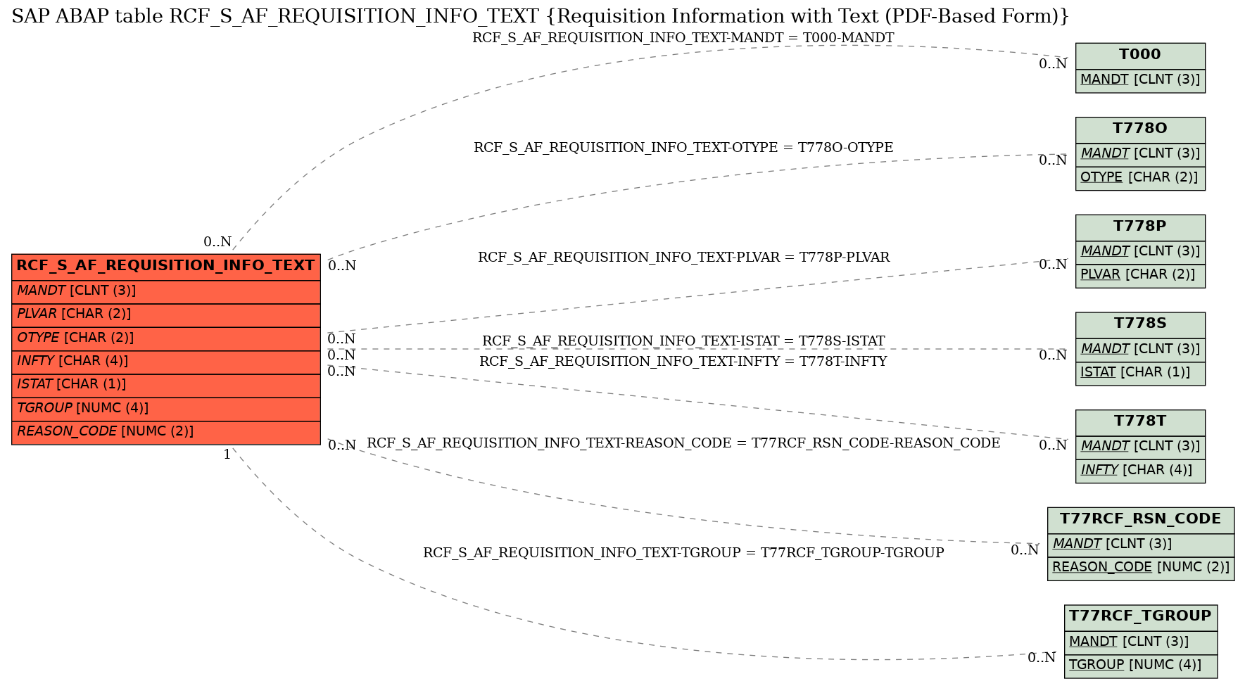 E-R Diagram for table RCF_S_AF_REQUISITION_INFO_TEXT (Requisition Information with Text (PDF-Based Form))