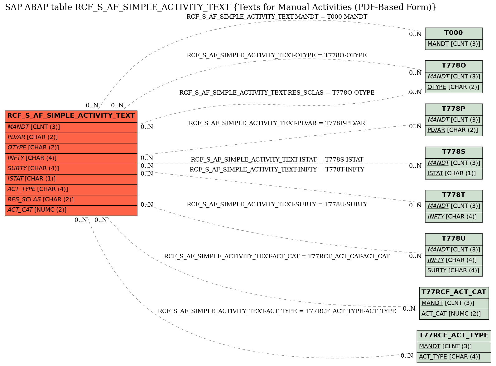 E-R Diagram for table RCF_S_AF_SIMPLE_ACTIVITY_TEXT (Texts for Manual Activities (PDF-Based Form))