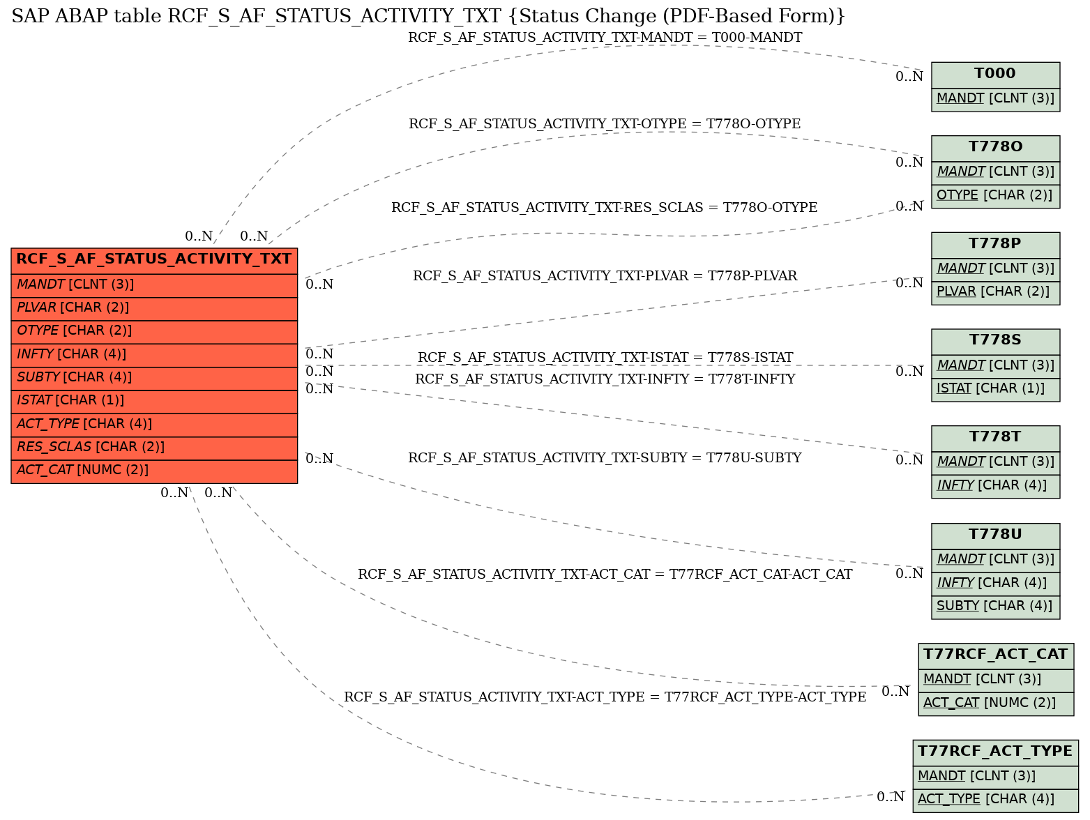 E-R Diagram for table RCF_S_AF_STATUS_ACTIVITY_TXT (Status Change (PDF-Based Form))