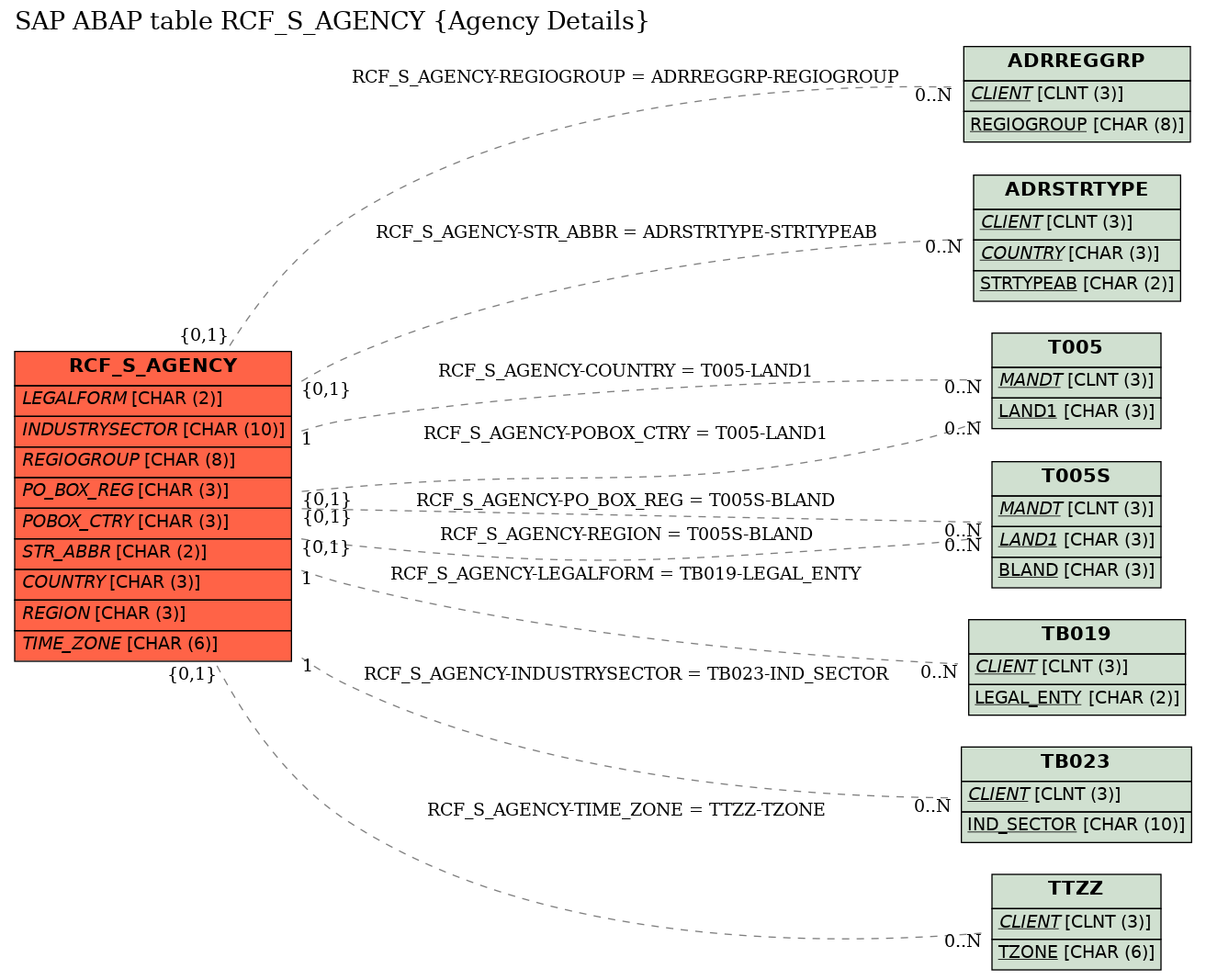 E-R Diagram for table RCF_S_AGENCY (Agency Details)