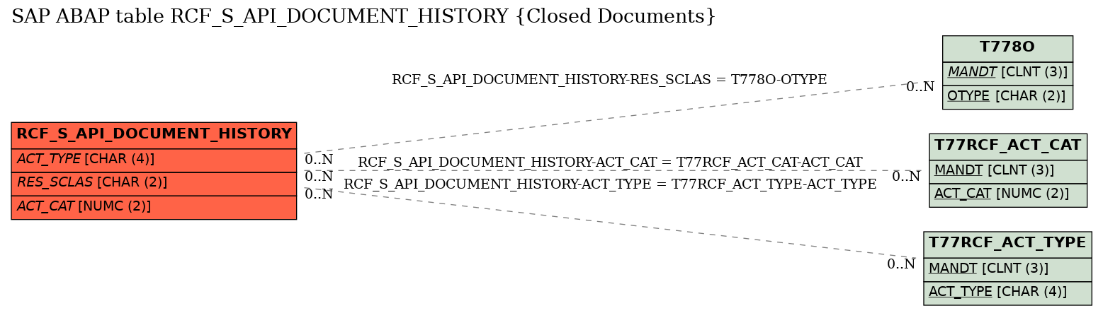 E-R Diagram for table RCF_S_API_DOCUMENT_HISTORY (Closed Documents)