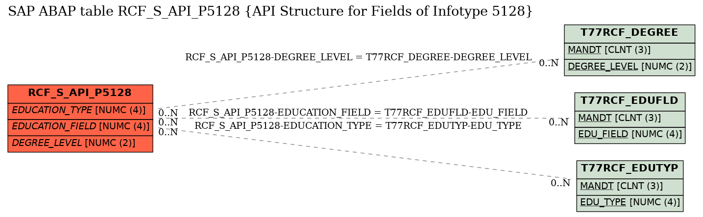 E-R Diagram for table RCF_S_API_P5128 (API Structure for Fields of Infotype 5128)