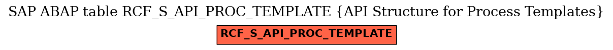 E-R Diagram for table RCF_S_API_PROC_TEMPLATE (API Structure for Process Templates)