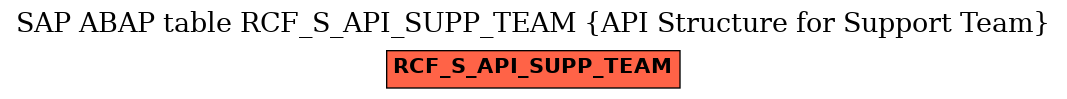 E-R Diagram for table RCF_S_API_SUPP_TEAM (API Structure for Support Team)