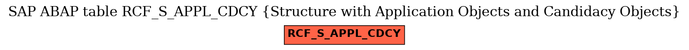 E-R Diagram for table RCF_S_APPL_CDCY (Structure with Application Objects and Candidacy Objects)
