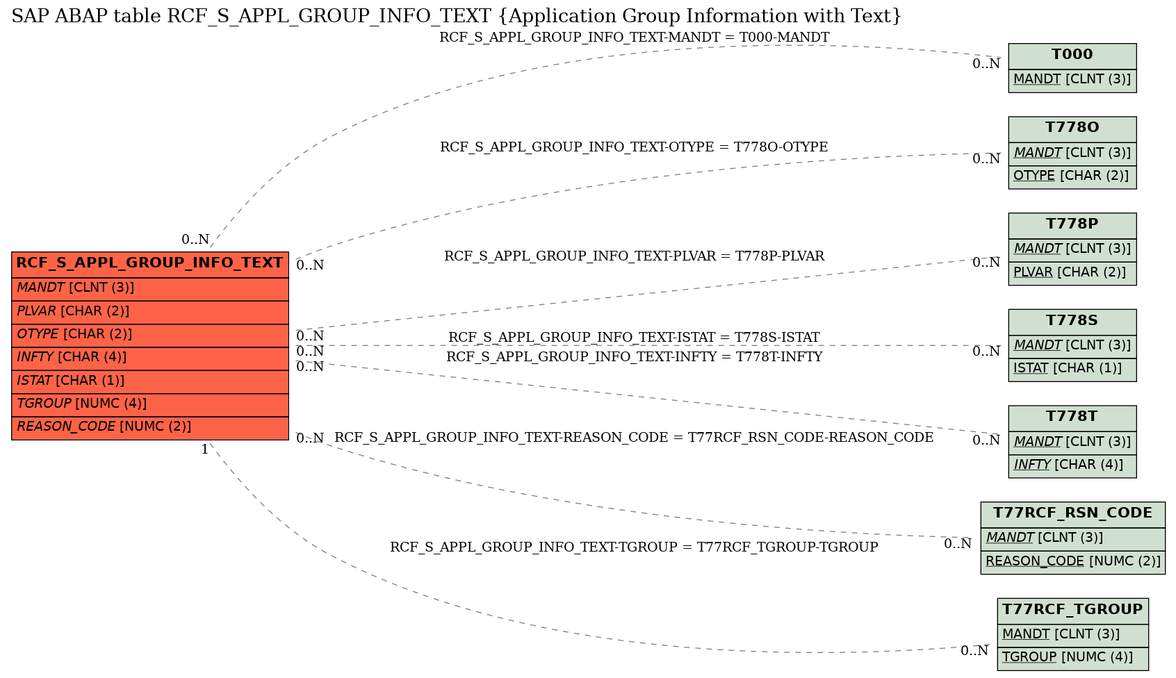 E-R Diagram for table RCF_S_APPL_GROUP_INFO_TEXT (Application Group Information with Text)