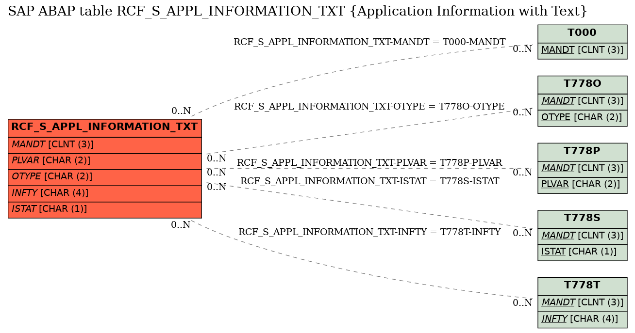 E-R Diagram for table RCF_S_APPL_INFORMATION_TXT (Application Information with Text)