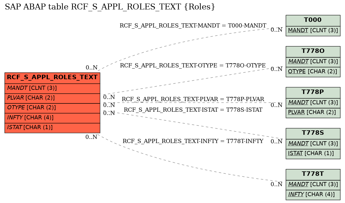 E-R Diagram for table RCF_S_APPL_ROLES_TEXT (Roles)