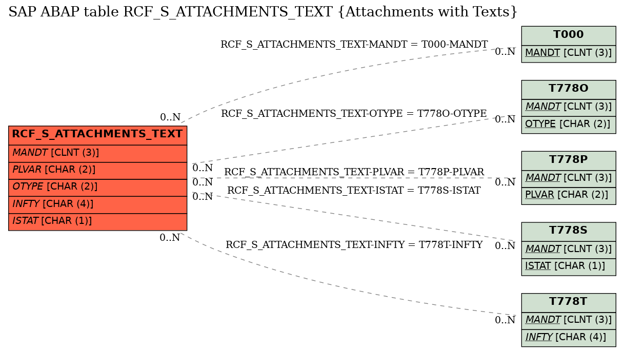 E-R Diagram for table RCF_S_ATTACHMENTS_TEXT (Attachments with Texts)