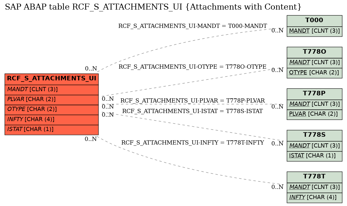 E-R Diagram for table RCF_S_ATTACHMENTS_UI (Attachments with Content)