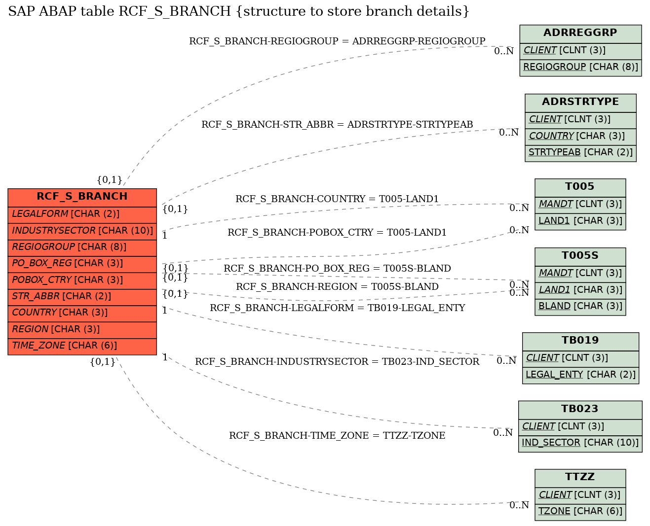 E-R Diagram for table RCF_S_BRANCH (structure to store branch details)