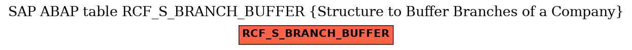 E-R Diagram for table RCF_S_BRANCH_BUFFER (Structure to Buffer Branches of a Company)