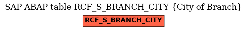 E-R Diagram for table RCF_S_BRANCH_CITY (City of Branch)
