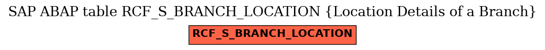 E-R Diagram for table RCF_S_BRANCH_LOCATION (Location Details of a Branch)