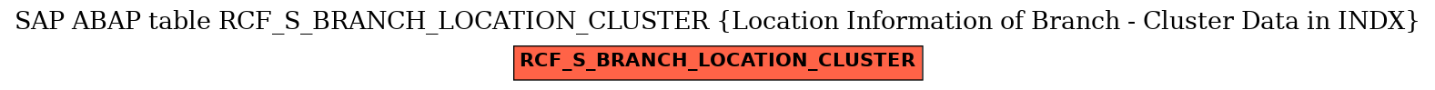 E-R Diagram for table RCF_S_BRANCH_LOCATION_CLUSTER (Location Information of Branch - Cluster Data in INDX)