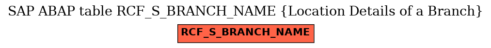 E-R Diagram for table RCF_S_BRANCH_NAME (Location Details of a Branch)