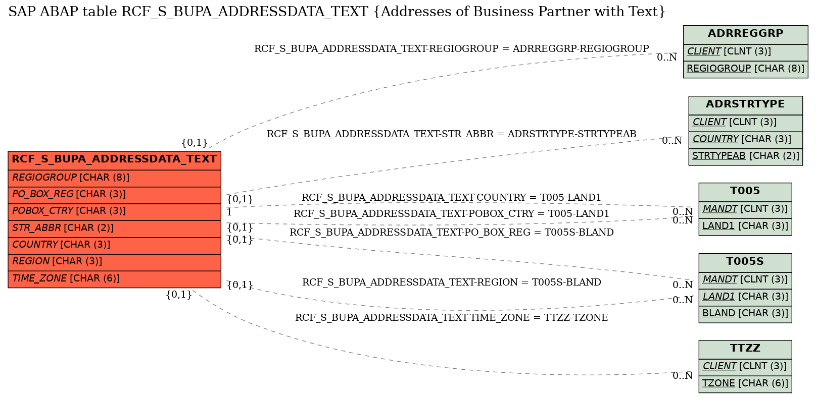 E-R Diagram for table RCF_S_BUPA_ADDRESSDATA_TEXT (Addresses of Business Partner with Text)
