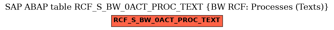 E-R Diagram for table RCF_S_BW_0ACT_PROC_TEXT (BW RCF: Processes (Texts))