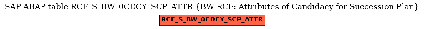 E-R Diagram for table RCF_S_BW_0CDCY_SCP_ATTR (BW RCF: Attributes of Candidacy for Succession Plan)