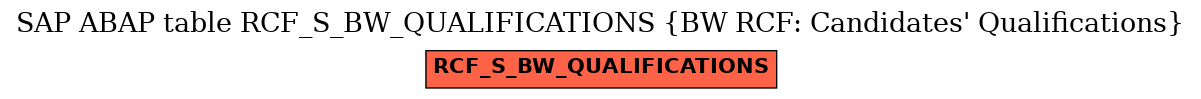 E-R Diagram for table RCF_S_BW_QUALIFICATIONS (BW RCF: Candidates' Qualifications)