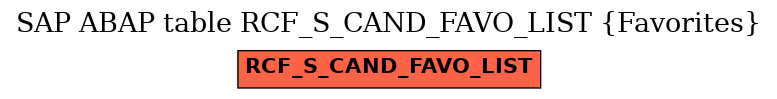 E-R Diagram for table RCF_S_CAND_FAVO_LIST (Favorites)