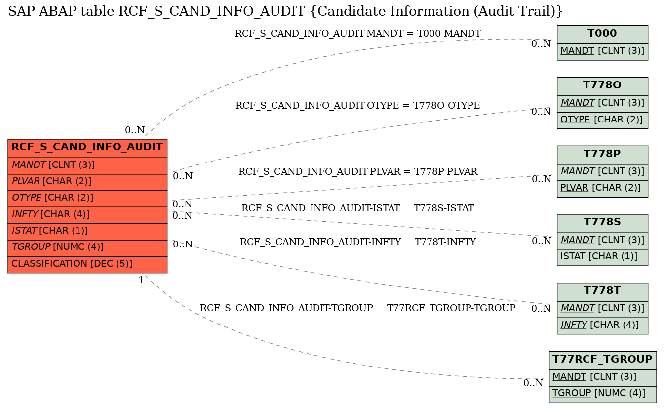 E-R Diagram for table RCF_S_CAND_INFO_AUDIT (Candidate Information (Audit Trail))