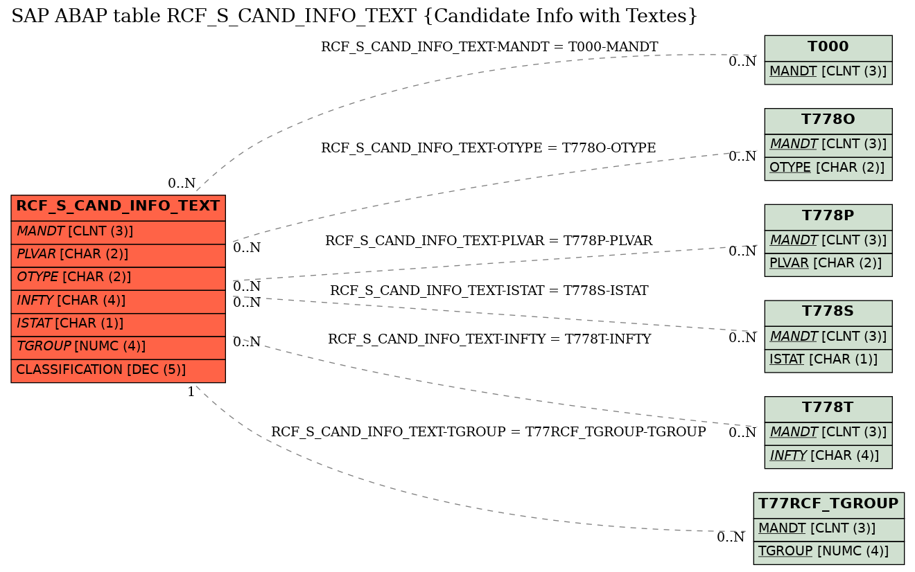 E-R Diagram for table RCF_S_CAND_INFO_TEXT (Candidate Info with Textes)