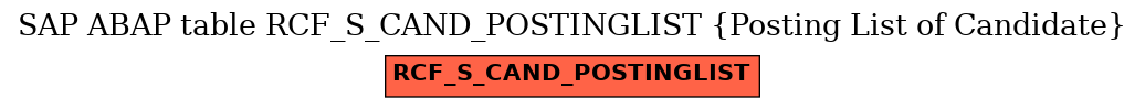 E-R Diagram for table RCF_S_CAND_POSTINGLIST (Posting List of Candidate)