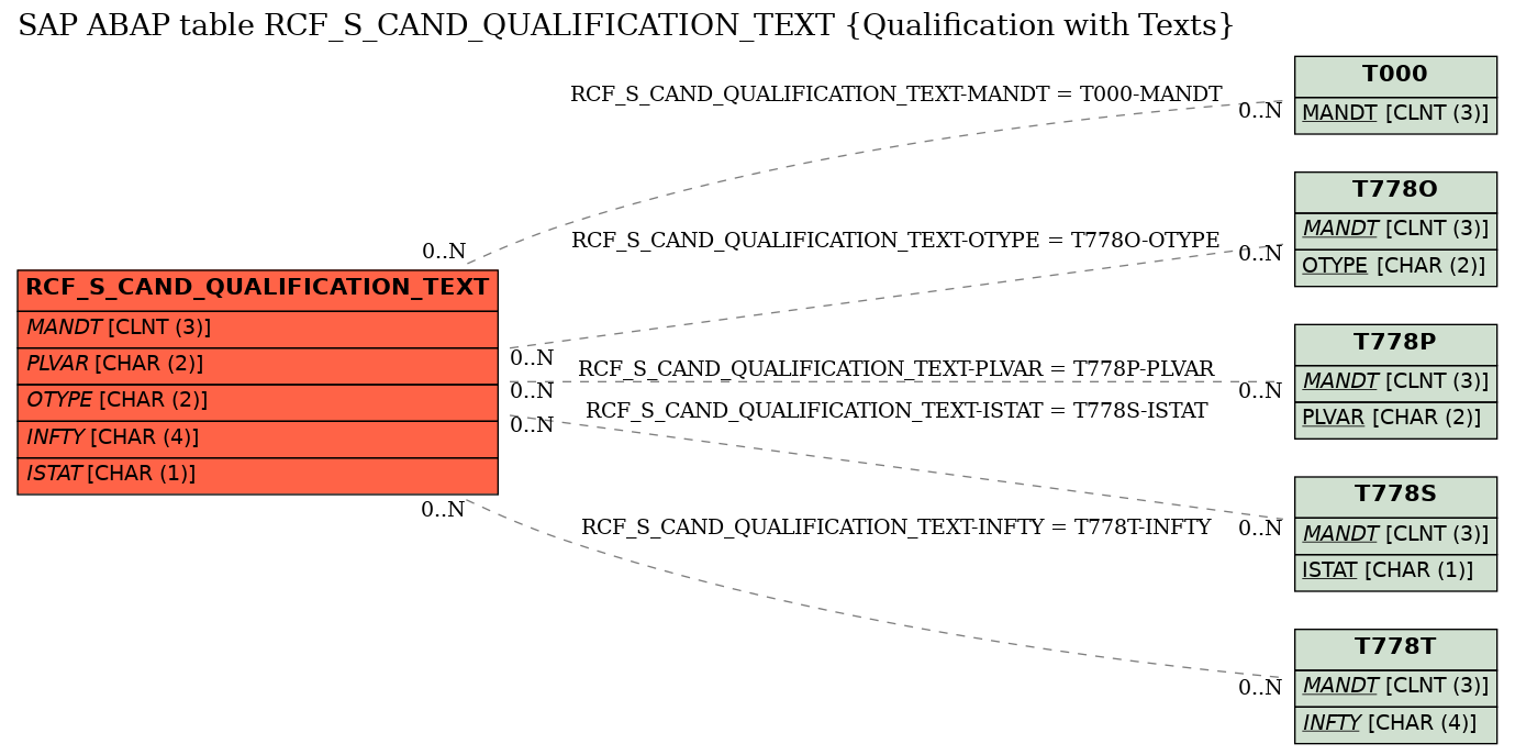E-R Diagram for table RCF_S_CAND_QUALIFICATION_TEXT (Qualification with Texts)