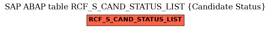 E-R Diagram for table RCF_S_CAND_STATUS_LIST (Candidate Status)