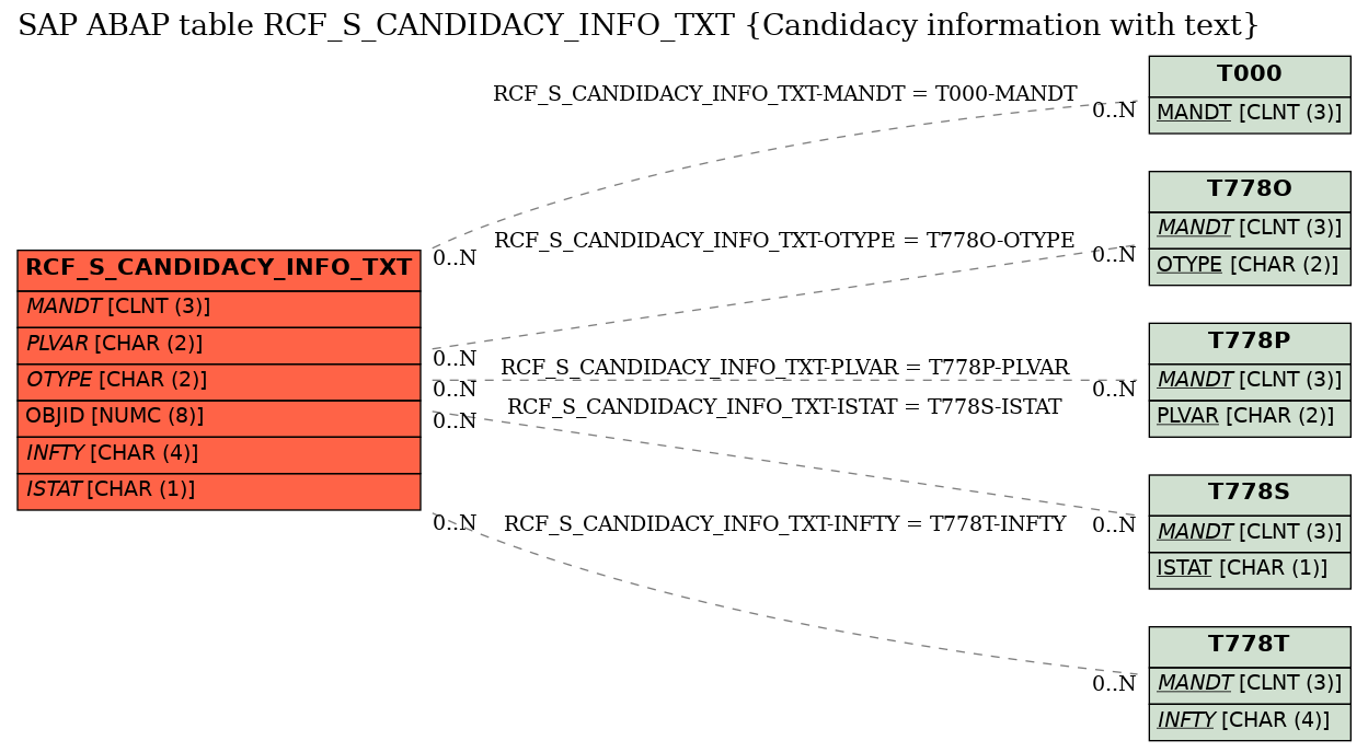 E-R Diagram for table RCF_S_CANDIDACY_INFO_TXT (Candidacy information with text)