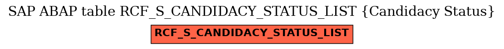 E-R Diagram for table RCF_S_CANDIDACY_STATUS_LIST (Candidacy Status)