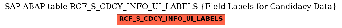 E-R Diagram for table RCF_S_CDCY_INFO_UI_LABELS (Field Labels for Candidacy Data)