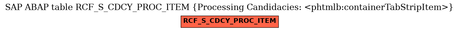 E-R Diagram for table RCF_S_CDCY_PROC_ITEM (Processing Candidacies: <phtmlb:containerTabStripItem>)