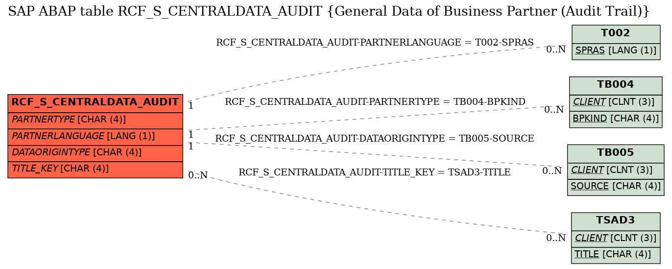 E-R Diagram for table RCF_S_CENTRALDATA_AUDIT (General Data of Business Partner (Audit Trail))