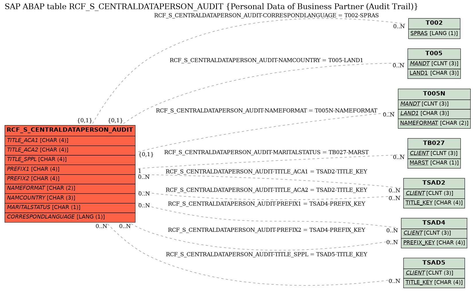 E-R Diagram for table RCF_S_CENTRALDATAPERSON_AUDIT (Personal Data of Business Partner (Audit Trail))